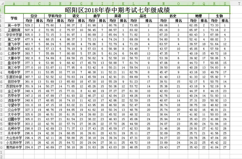 正道教育在昭陽(yáng)區(qū)2018年中期考試年級(jí)成績(jī)中的排名